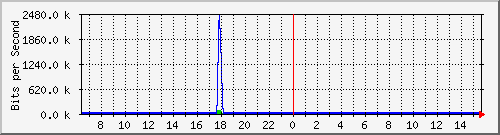 ls192-9300_gi3_0_42 Traffic Graph
