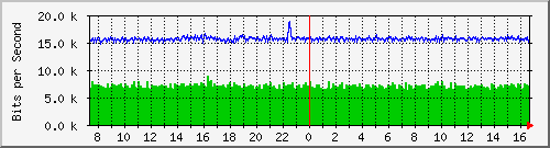 ls192-9300_gi3_0_43 Traffic Graph