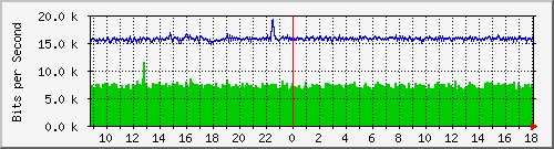ls192-9300_gi3_0_44 Traffic Graph