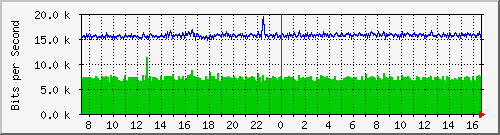 ls192-9300_gi3_0_45 Traffic Graph