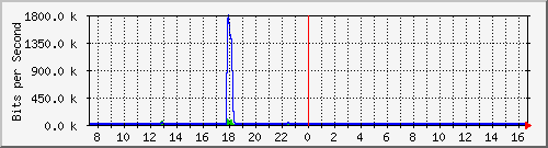 ls192-9300_gi3_0_46 Traffic Graph