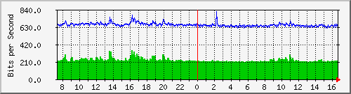 ls192-9300_gi3_0_47 Traffic Graph