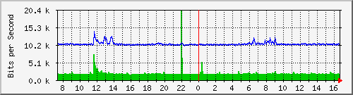 ls192-9300_gi3_0_48 Traffic Graph