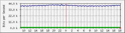 ls192-9300_gi3_0_5 Traffic Graph