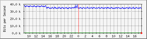 ls192-9300_gi3_0_7 Traffic Graph