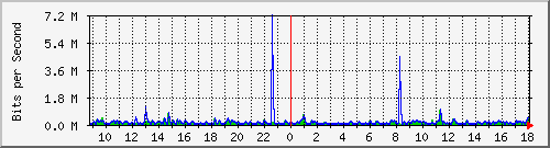 ls192-9300_gi3_0_8 Traffic Graph