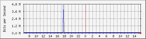 ls192-9300_gi4_0_1 Traffic Graph