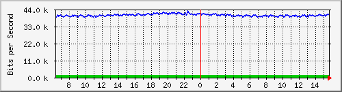ls192-9300_gi4_0_10 Traffic Graph