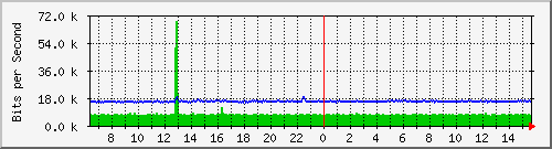 ls192-9300_gi4_0_15 Traffic Graph