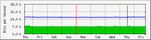 week