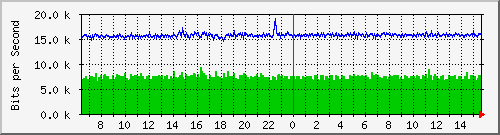 ls192-9300_gi4_0_17 Traffic Graph