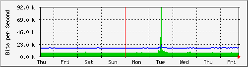 week