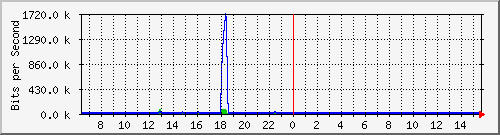 ls192-9300_gi4_0_18 Traffic Graph
