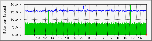 ls192-9300_gi4_0_19 Traffic Graph