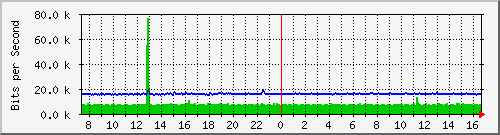 ls192-9300_gi4_0_20 Traffic Graph