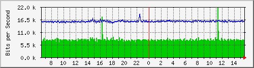 ls192-9300_gi4_0_21 Traffic Graph