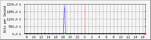 ls192-9300_gi4_0_22 Traffic Graph