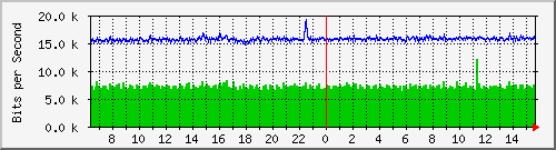 ls192-9300_gi4_0_23 Traffic Graph