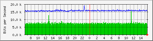 ls192-9300_gi4_0_25 Traffic Graph