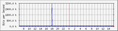 ls192-9300_gi4_0_26 Traffic Graph