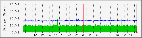 ls192-9300_gi4_0_27 Traffic Graph