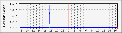 ls192-9300_gi4_0_3 Traffic Graph