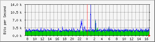 ls192-9300_gi4_0_33 Traffic Graph