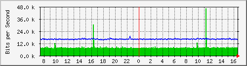 ls192-9300_gi4_0_4 Traffic Graph