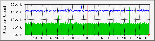 ls192-9300_gi4_0_48 Traffic Graph