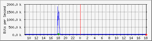 ls192-9300_gi4_0_6 Traffic Graph