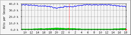 ls192-9300_gi4_0_8 Traffic Graph