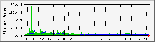 ls192-9300_po1 Traffic Graph