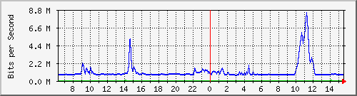 ls192-9300_po20 Traffic Graph