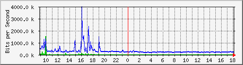 ls192-9300_te1_0_37 Traffic Graph
