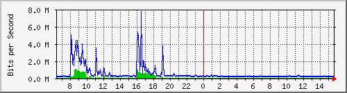 ls192-9300_te1_0_38 Traffic Graph