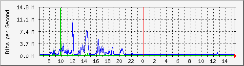 ls192-9300_te1_0_39 Traffic Graph
