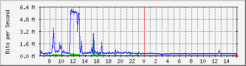 ls192-9300_te1_0_44 Traffic Graph