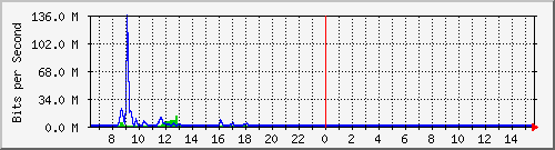 ls192-9300_te1_0_47 Traffic Graph