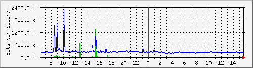 ls192-9300_te1_0_48 Traffic Graph