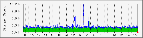 ls192-9300_tw1_0_10 Traffic Graph