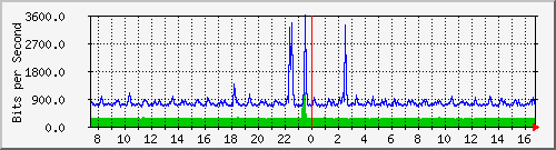 ls192-9300_tw1_0_25 Traffic Graph