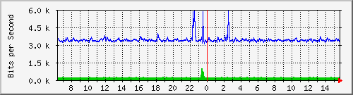 ls192-9300_tw1_0_3 Traffic Graph