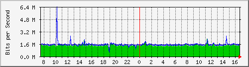ls192-9300_tw1_0_36 Traffic Graph