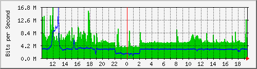 ls192-9300_twe1_1_1 Traffic Graph
