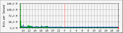 ls192-9300_twe4_1_1 Traffic Graph