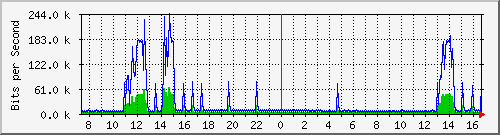 ls192-9300_vl434 Traffic Graph