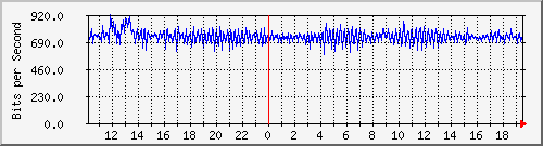 ls292-9300_ap3_0_1 Traffic Graph