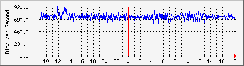ls292-9300_ap4_0_1 Traffic Graph