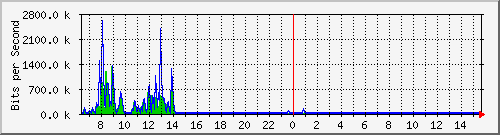 ls292-9300_gi2_0_20 Traffic Graph