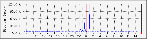 ls292-9300_gi2_0_22 Traffic Graph